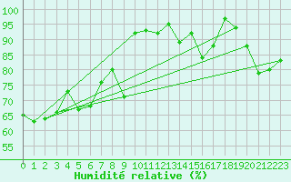 Courbe de l'humidit relative pour Crap Masegn