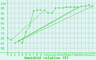 Courbe de l'humidit relative pour Pelkosenniemi Pyhatunturi