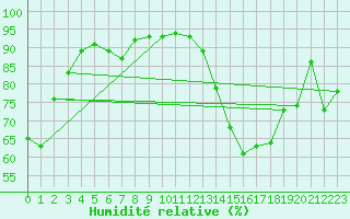 Courbe de l'humidit relative pour Great Falls Climate