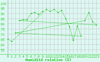 Courbe de l'humidit relative pour Evenstad-Overenget