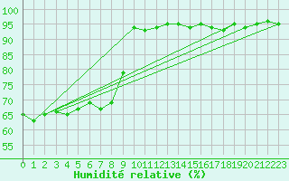 Courbe de l'humidit relative pour Saint-Maximin-la-Sainte-Baume (83)