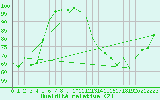 Courbe de l'humidit relative pour Rocha