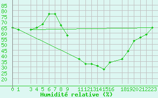 Courbe de l'humidit relative pour Estepona