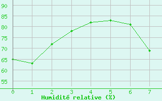 Courbe de l'humidit relative pour Tarascon (13)