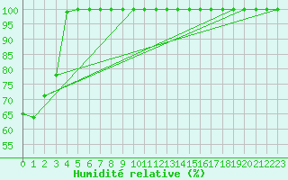 Courbe de l'humidit relative pour Pian Rosa (It)