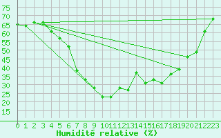 Courbe de l'humidit relative pour Pone (06)