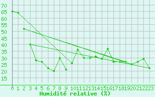 Courbe de l'humidit relative pour Evolene / Villa