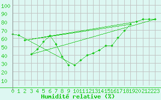 Courbe de l'humidit relative pour Xativa