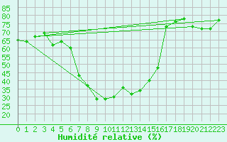 Courbe de l'humidit relative pour Nattavaara