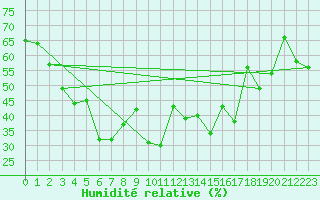 Courbe de l'humidit relative pour Ile Rousse (2B)
