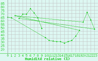 Courbe de l'humidit relative pour Huelva