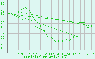 Courbe de l'humidit relative pour Angermuende