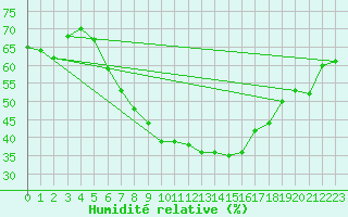 Courbe de l'humidit relative pour Deuselbach