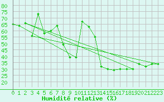 Courbe de l'humidit relative pour Cuenca