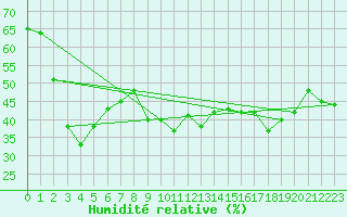 Courbe de l'humidit relative pour Siegsdorf-Hoell