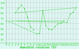 Courbe de l'humidit relative pour Inari Kaamanen