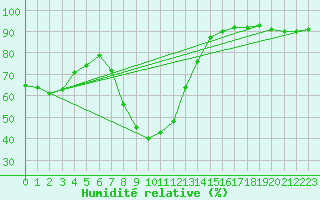 Courbe de l'humidit relative pour Praha-Libus
