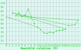 Courbe de l'humidit relative pour Visp