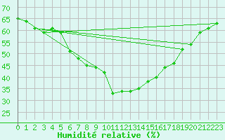 Courbe de l'humidit relative pour Arjeplog