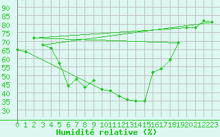 Courbe de l'humidit relative pour Kosice
