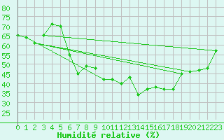 Courbe de l'humidit relative pour Waidhofen an der Ybbs