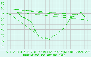 Courbe de l'humidit relative pour Grossenzersdorf