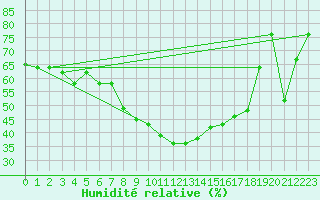 Courbe de l'humidit relative pour Villar-d'Arne (05)