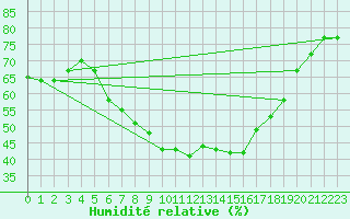 Courbe de l'humidit relative pour Gutenstein-Mariahilfberg