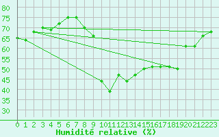Courbe de l'humidit relative pour Ajaccio - Campo dell'Oro (2A)