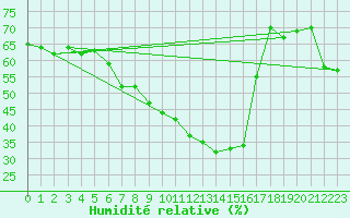 Courbe de l'humidit relative pour Valke-Maarja