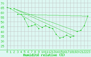 Courbe de l'humidit relative pour Lons-le-Saunier (39)