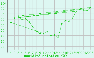 Courbe de l'humidit relative pour Weihenstephan