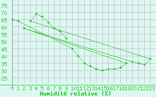 Courbe de l'humidit relative pour Sanary-sur-Mer (83)