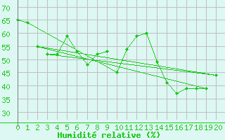 Courbe de l'humidit relative pour Mlaga Aeropuerto