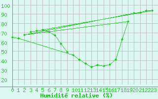 Courbe de l'humidit relative pour Kuemmersruck