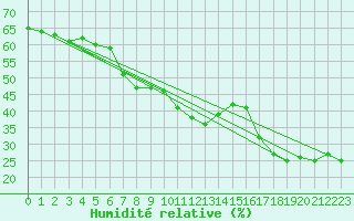 Courbe de l'humidit relative pour Hohe Wand / Hochkogelhaus