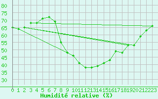 Courbe de l'humidit relative pour Istres (13)