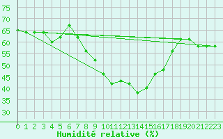 Courbe de l'humidit relative pour La Pinilla, estacin de esqu