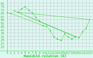Courbe de l'humidit relative pour Cap Ferret (33)