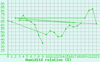 Courbe de l'humidit relative pour Comps-sur-Artuby (83)