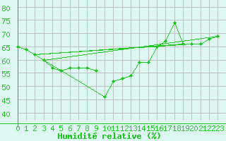 Courbe de l'humidit relative pour Semenicului Mountain Range