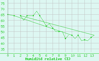 Courbe de l'humidit relative pour Mikonos Island, Mikonos Airport