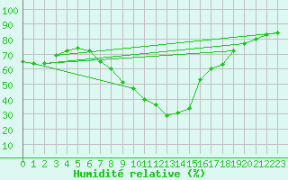 Courbe de l'humidit relative pour Verngues - Hameau de Cazan (13)