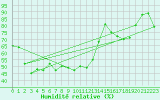 Courbe de l'humidit relative pour Ile Rousse (2B)