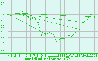 Courbe de l'humidit relative pour Skamdal