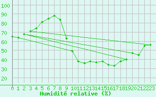 Courbe de l'humidit relative pour Bruxelles (Be)