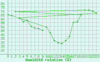 Courbe de l'humidit relative pour Chinchilla