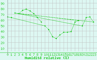 Courbe de l'humidit relative pour Ble - Binningen (Sw)