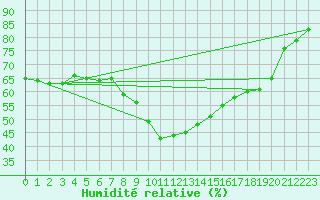 Courbe de l'humidit relative pour Paks