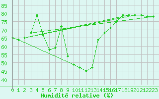 Courbe de l'humidit relative pour Lakatraesk